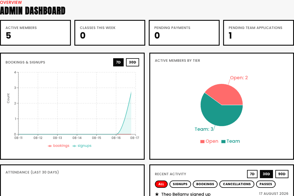 Dancebase admin dashboard showing Active Members, Classes This Week, Pending Payments, and Pending Team Applications stat cards, a Bookings & Signups chart, and an Active Members by Tier pie chart