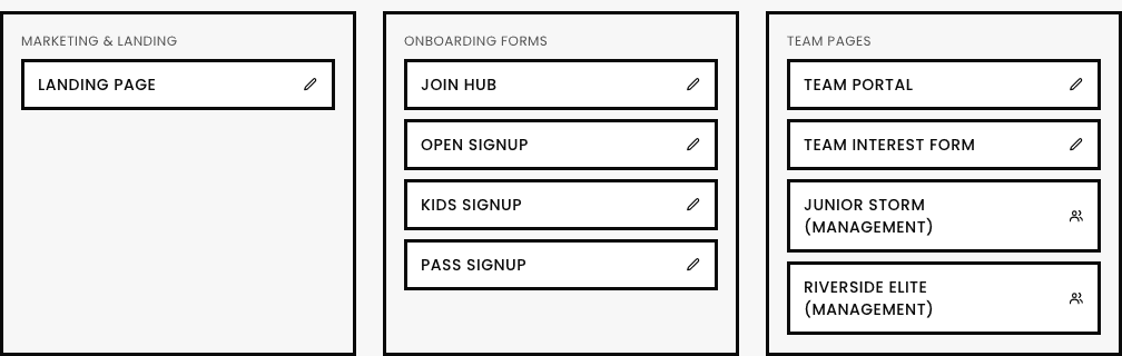 The Site Map page with three real sections: Marketing & Landing (Landing Page), Onboarding Forms (Join Hub, Open Signup, Kids Signup, Pass Signup), and Team Pages (Team Portal, Team Interest Form, plus a Management link per real team, Junior Storm and Riverside Elite)